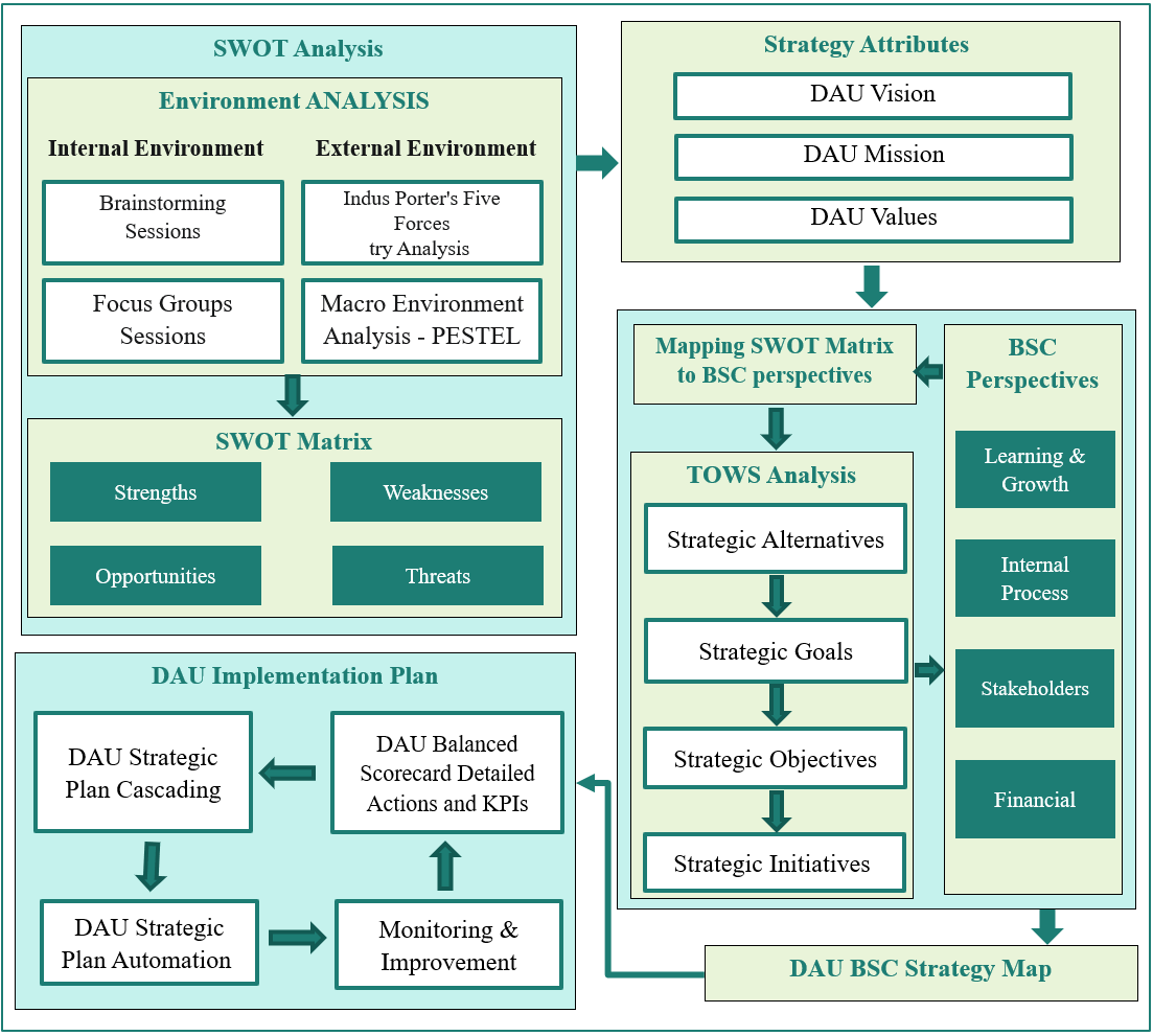 methodology for strategic planning